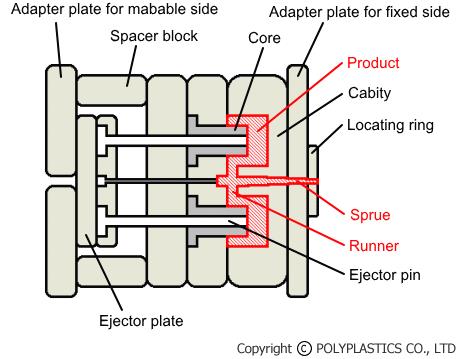 آناتومی یک قالب تزریق پلاستیک
