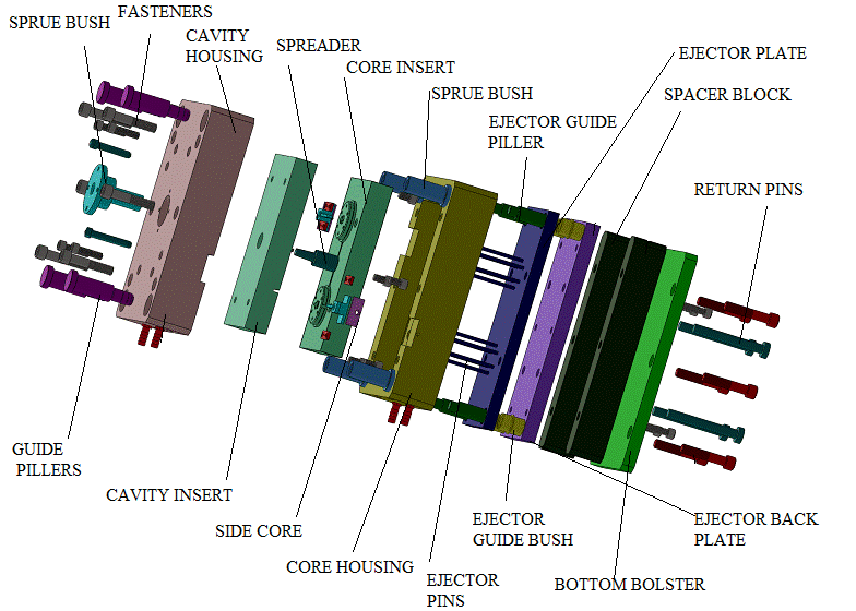 مراحل کار قالب تزریق پلاستیک: فرآیند کامل تولید قطعات پلاستیکی